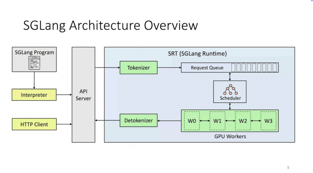 Архитектура SGLang