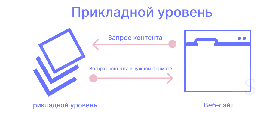 Прикладной уровень модели OSI Прикладной уровень модели OSI