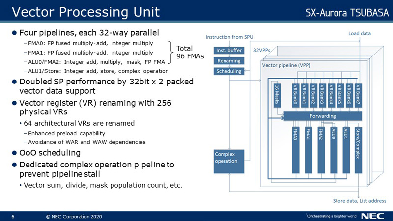 Схема внутреннего устройства Vector Processing Unit