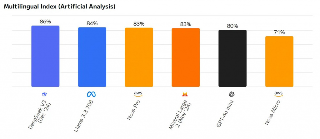 Сравнение многоязычных способностей LLM-моделей