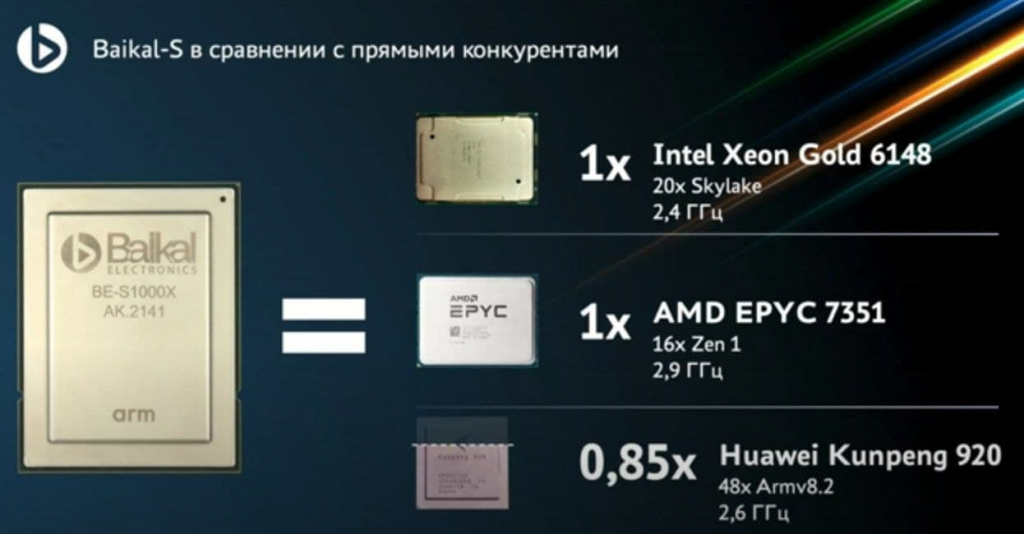 Сравнение baikal s с чипами от AMD и Intel