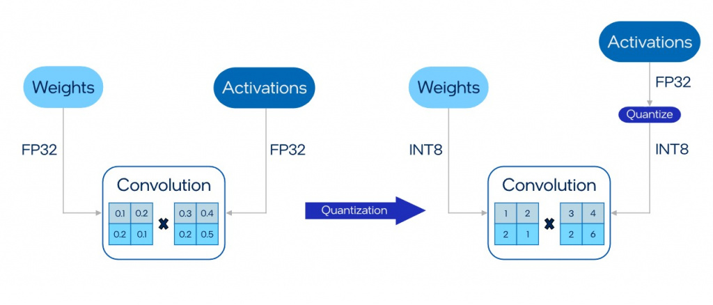 Сравнение вычислений в нейросети до и после квантизации