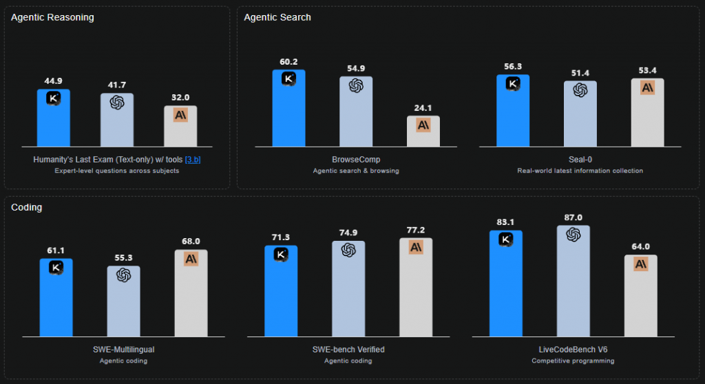 Производительность Kimi K2 Thinking