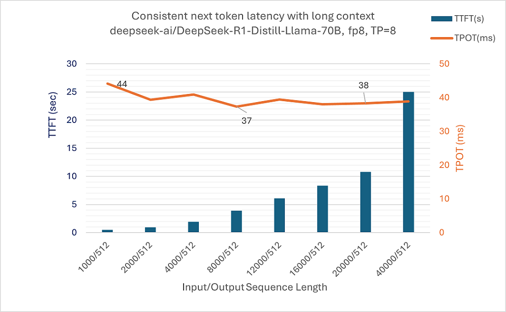 Тест инференса DeepSeek R1 на vLLM с Intel Arc Pro B60