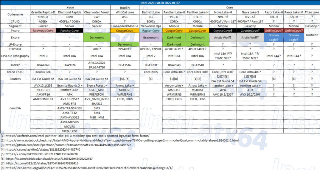 Roadmap процессоров Intel