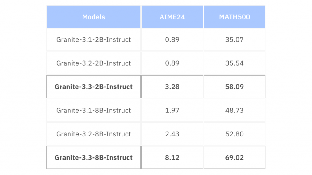 Производительность Granite 3.3 Instruct 8b и 2b