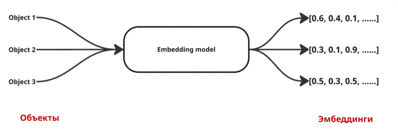 Трансформация слов в энбеддинги