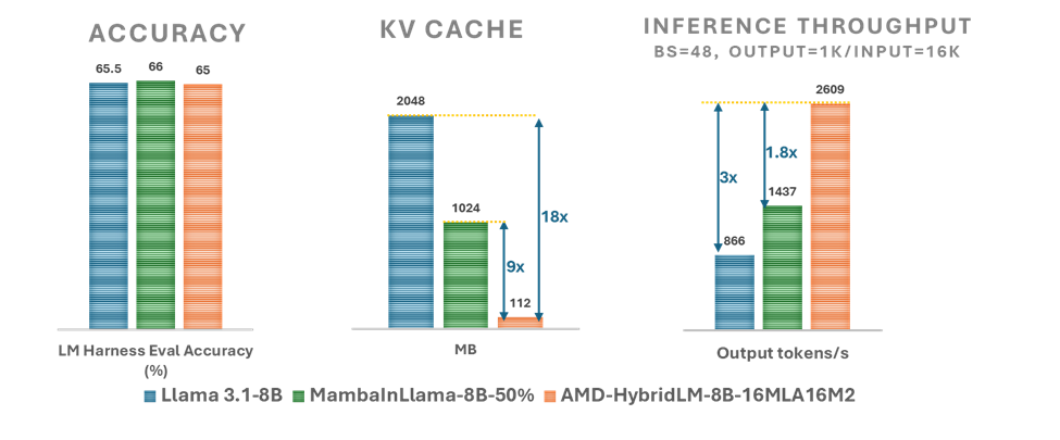 Сравнение характеристик AMD-HybridLM-8B с Llama-3.1-8B и MambaInLlama-8B-50%