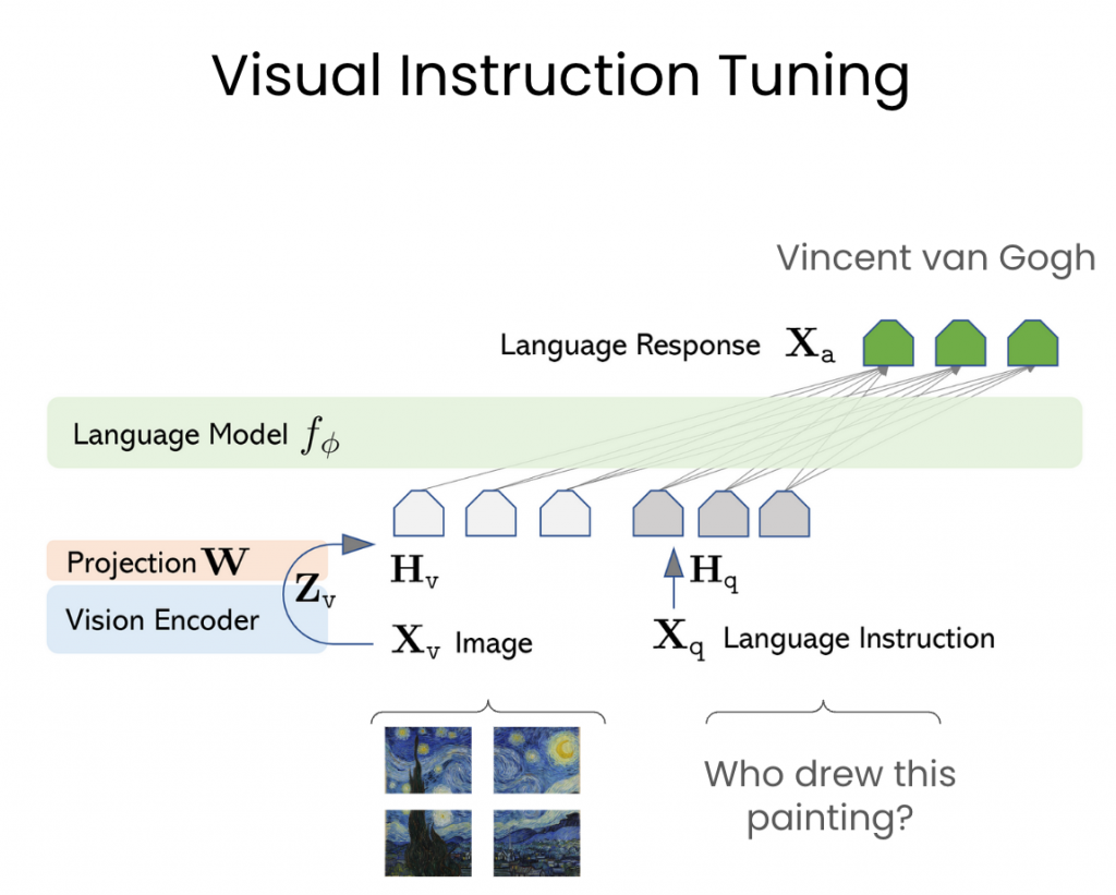 Схема работы Visual Instruction Tuning