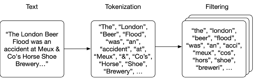 Принцип токенизации и фильтрации текста