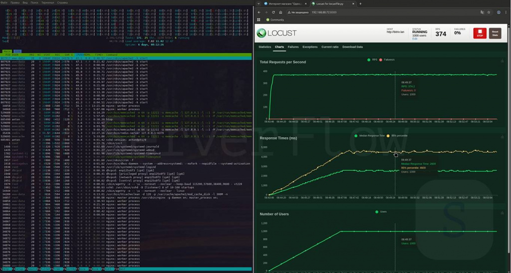 Результаты нагрузочного теста ARM-сервера через утилиту Locust