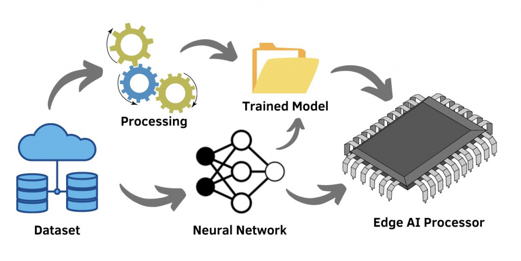 Схема цикла обучения и внедрения нейросети