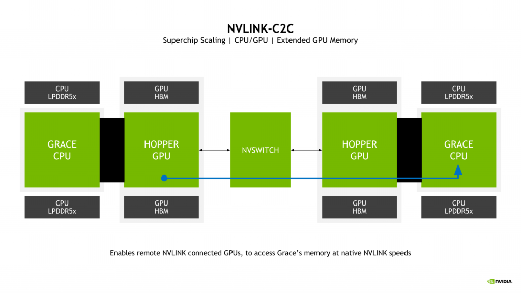 Nvidia NVLink C2C