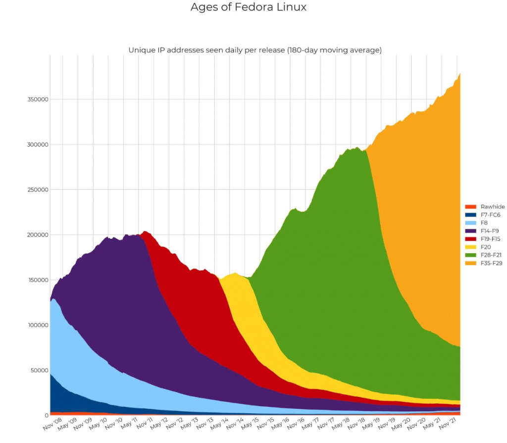 График «Ages of Fedora Linux»