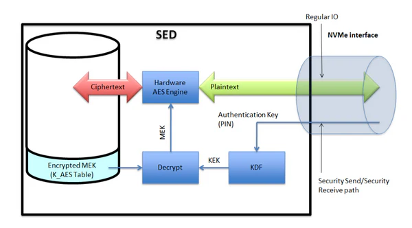 Схема работы SED-накопителей