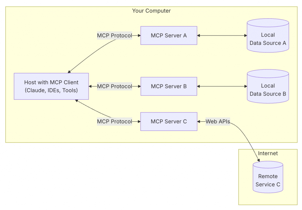 Алгоритм работы Model Context Protocol