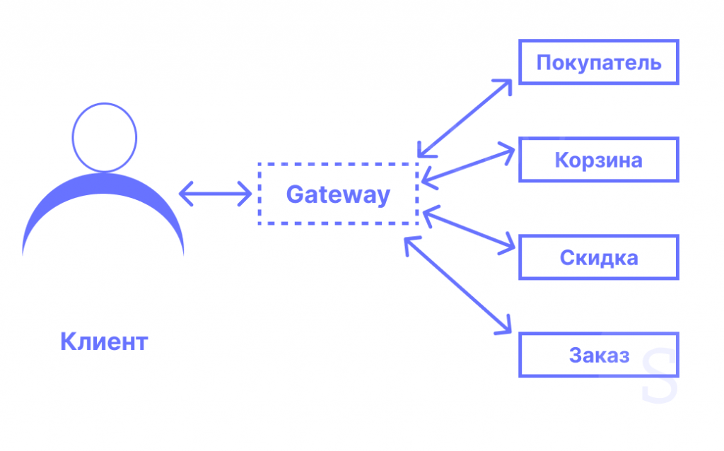 Агрегация данных API Gateway Агрегация данных API Gateway