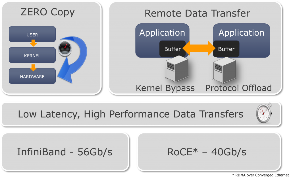 Zero-Copy в системе на базе RDMA RoCE