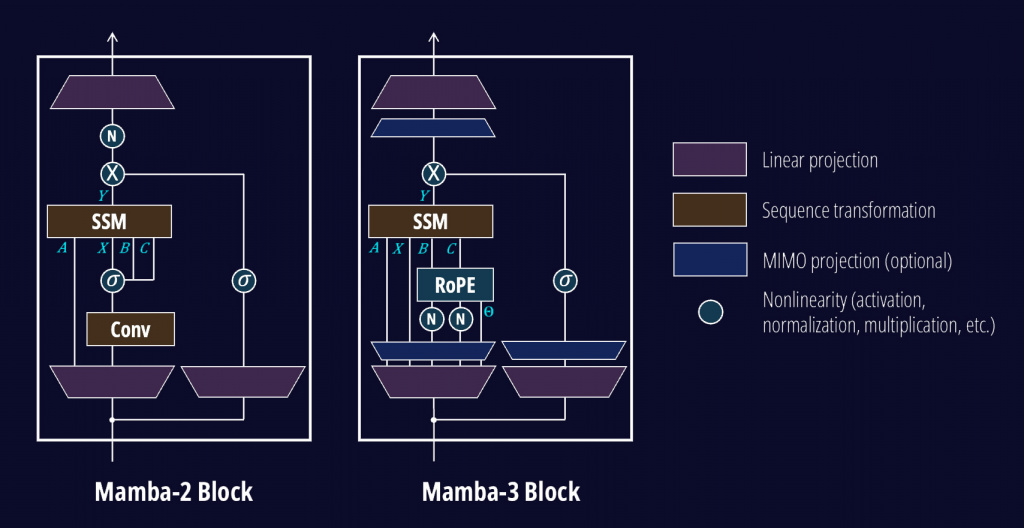 Архитектурные отличия Mamba-2 и Mamba-3