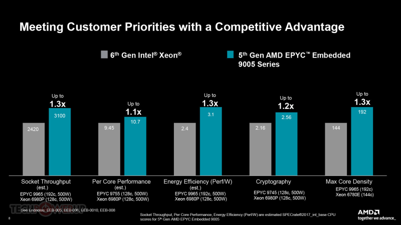 Сравнение производительности AMD EPYC Embedded 9005 и Intel Xeon 6