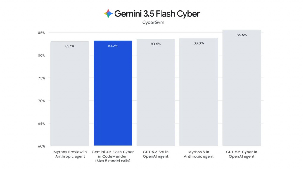 ИИ-производительность Gemini 3.5 Flash Cyber