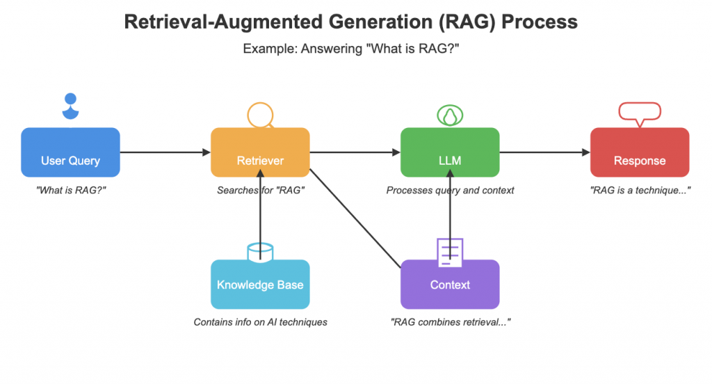 Схема работы метода оптимизации ИИ RAG