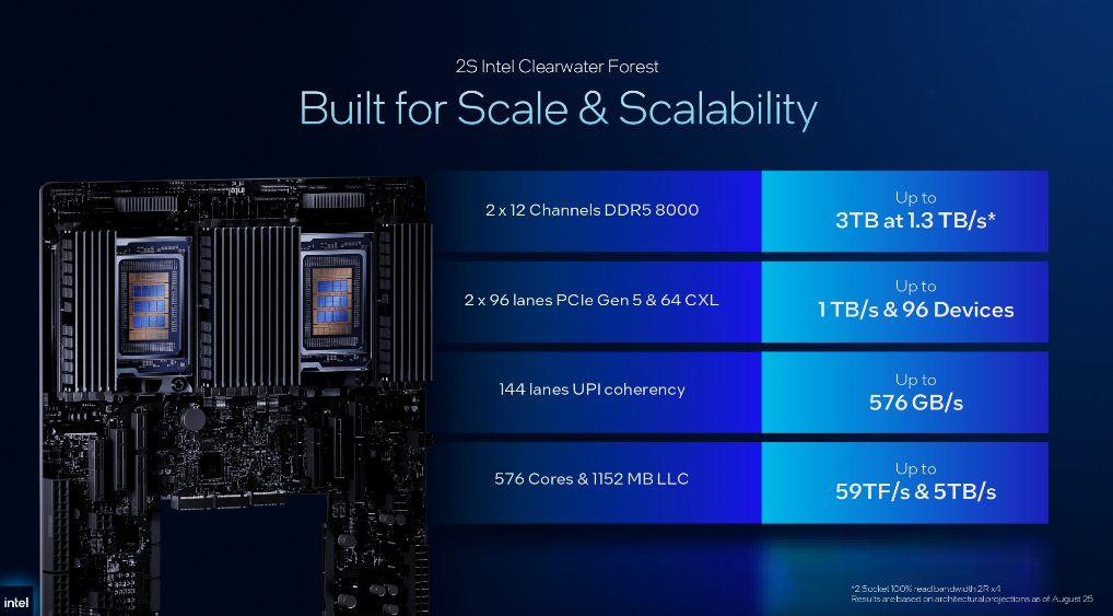 Двухсокетная система на базе Xeon 6+ Clearwater Forest