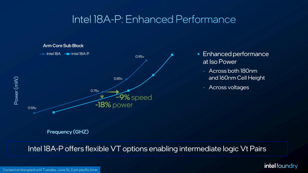 Прирост производительности и энергоэффективности техпроцесса Intel 18A-P