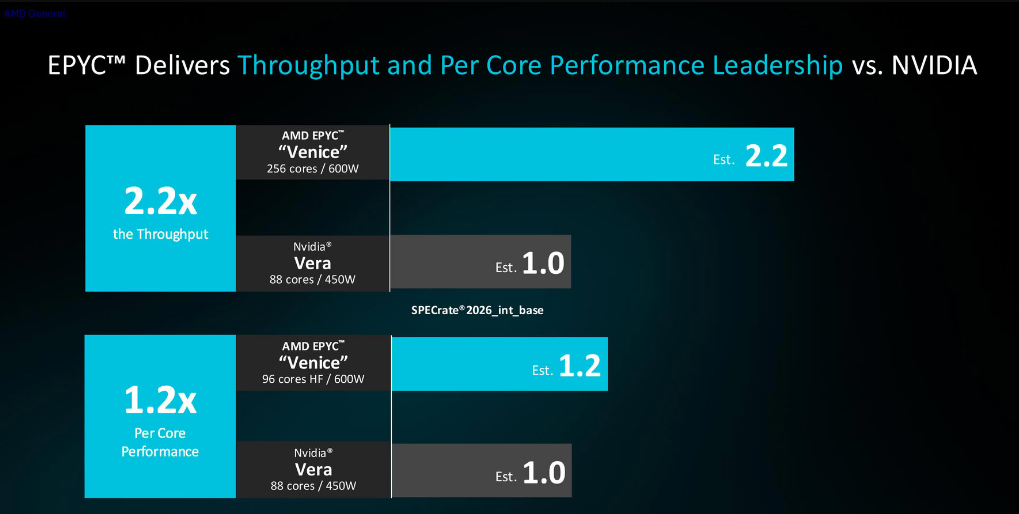 Сравнение AMD EPYC 9006 на SP7 с Nvidia Vera