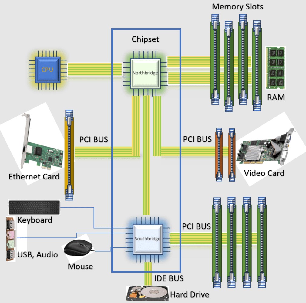 Схематическое изображение структуры взаимодействия чипсета