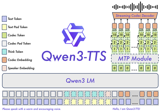 Пайплайн Qwen3-TTS