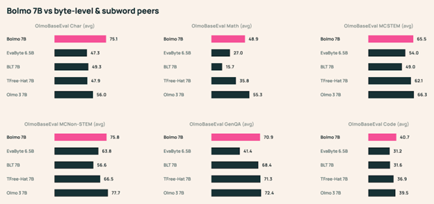 Производительность Bolmo 7B