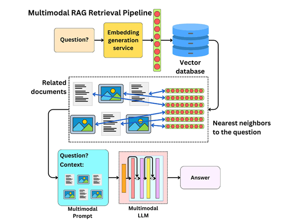 Пайплан Multimodal RAG