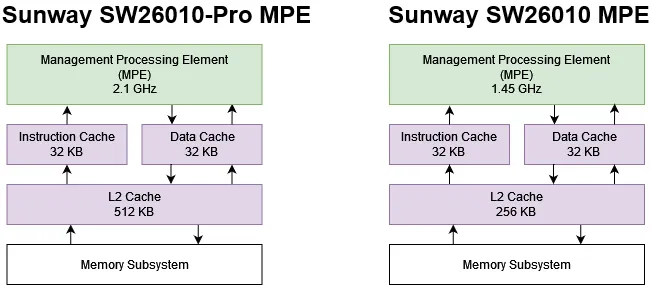 Структура Sunway SW26010-Pro