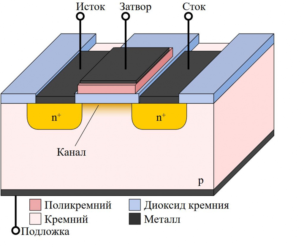 Схема классического планарного MOSFET