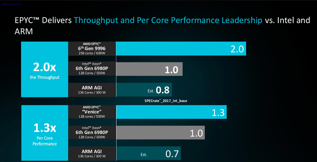 Сравнение AMD EPYC 9006 на SP7 с Intel и ARM AGI