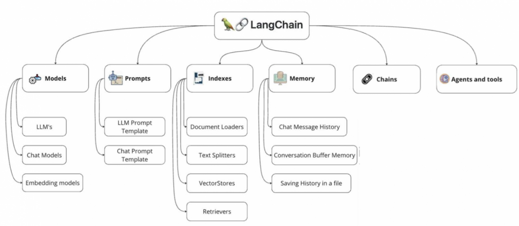 Функционал и инструментарий LangChain
