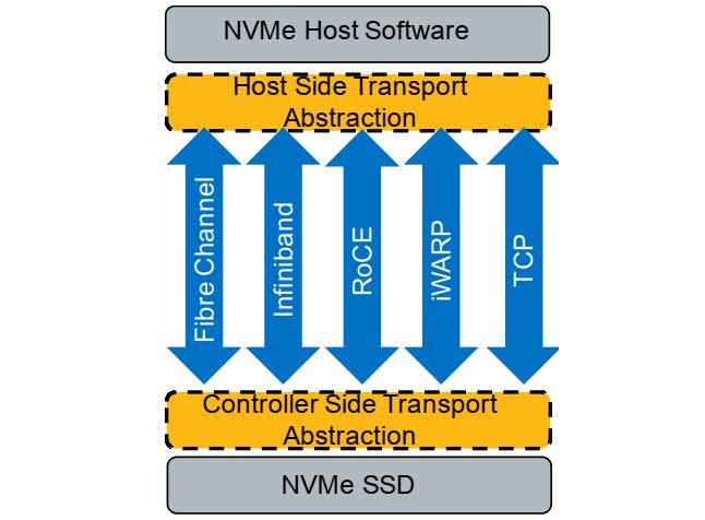 Транспортные протоколы NVMe over Fabrics