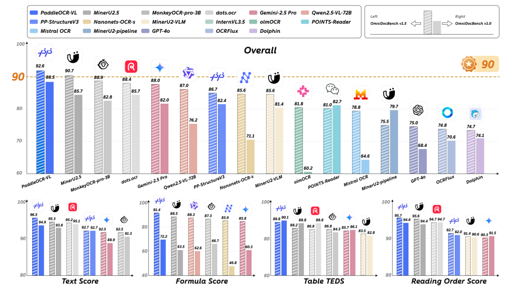 Результаты тестирования PaddleOCR-VL-0.9B