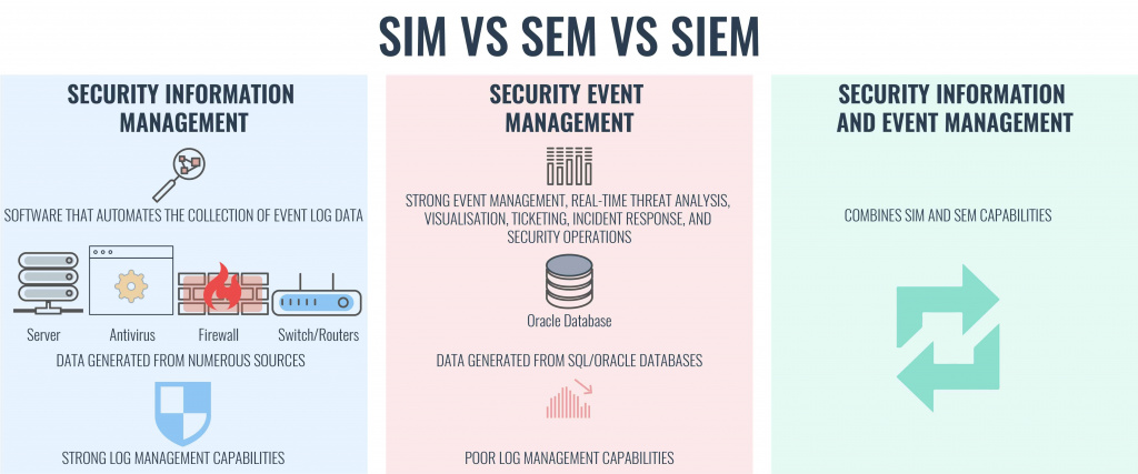 SIM, SEM и SIEM SIM, SEM и SIEM
