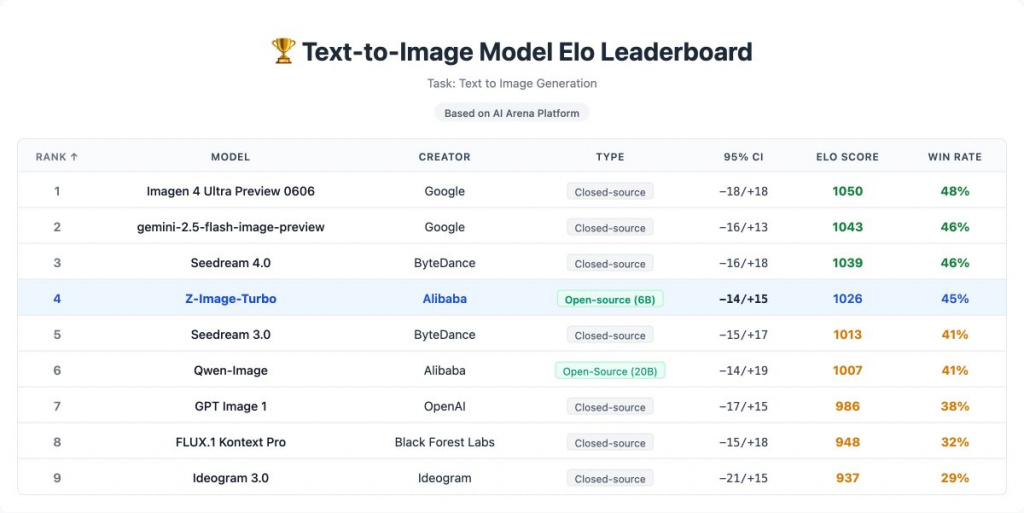 Производительность Z-Image-Turbo