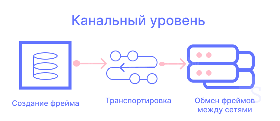Канальный уровень модели OSI Канальный уровень модели OSI