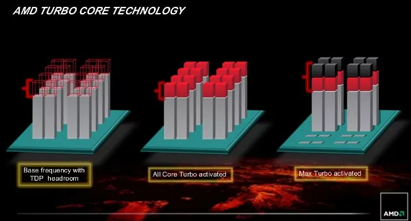 Как работает технология AMD Turbo Core