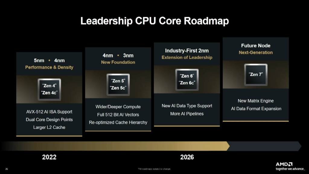 Дорожная карта архитектур Zen от AMD