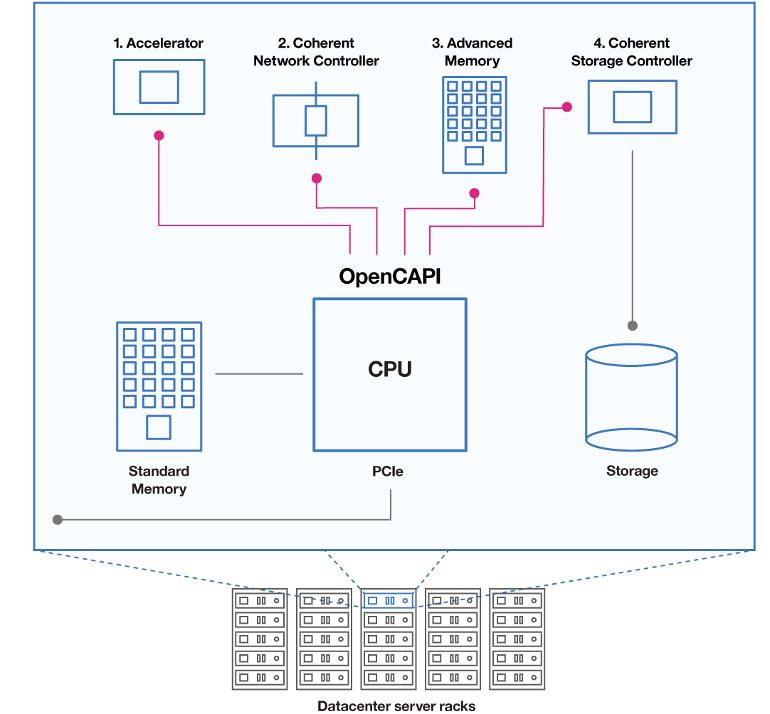 Схема работы OpenCAPI