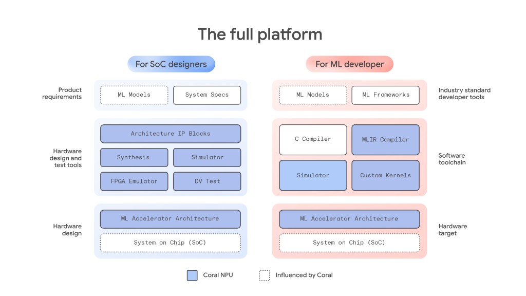 Архитектура Coral NPU