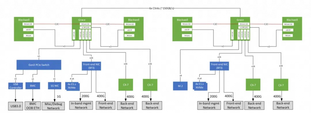 Архитектура ИИ-ускорителя GB200