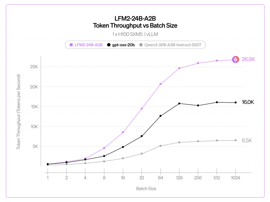 LFM2-24B-A2B на Nvidia H100