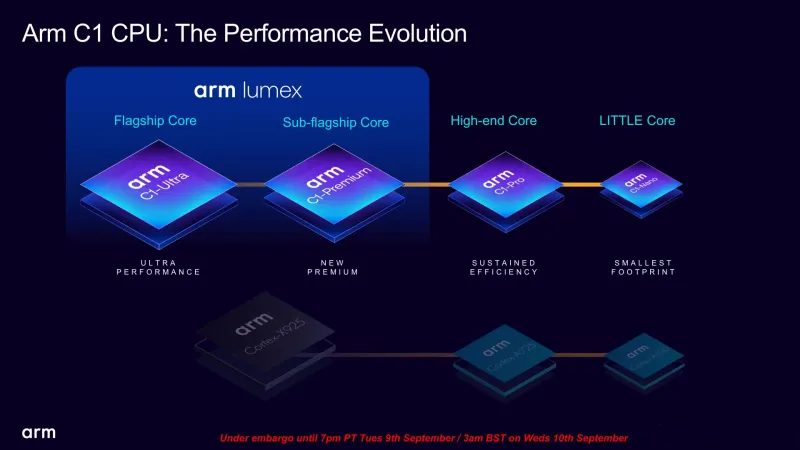Семейство процессорных ядер Lumex C1