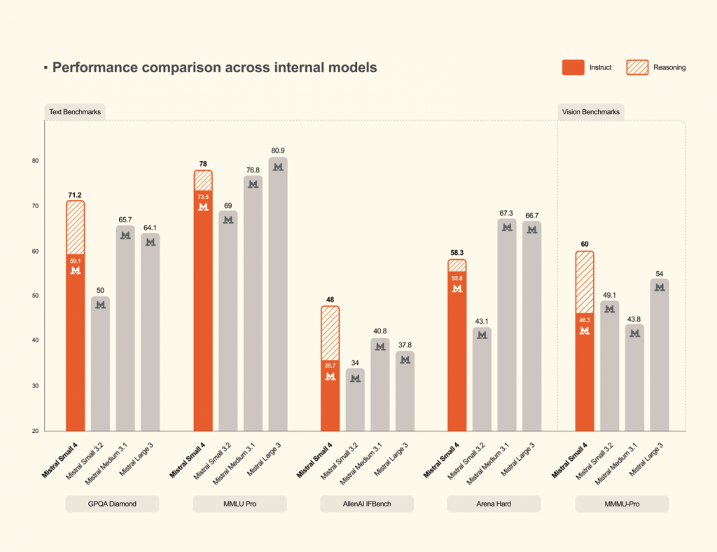 ИИ-производительность Mistral Small 4